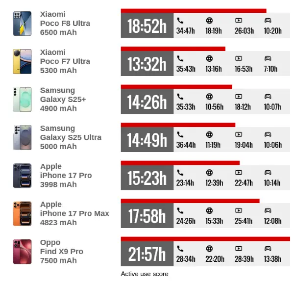 مقایسه باتری poco F8 Ultra