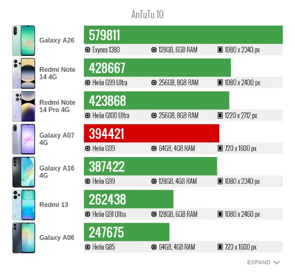 Samsung Galaxy A07 AnTuTu