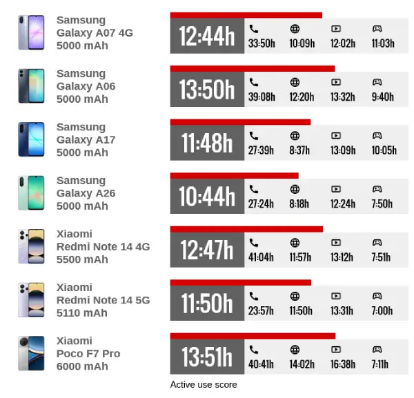 مقایسه عمر باتری سامسونگ A07
