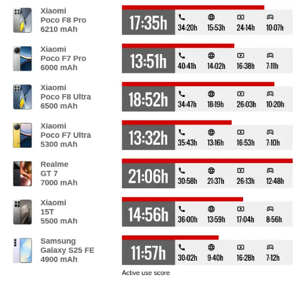 مقایسه عمر باتری پوکو اف 8 پرو