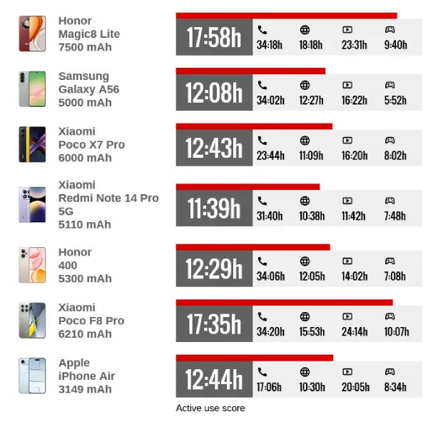 مقایسه باتری آنر مجیک 8 لایت