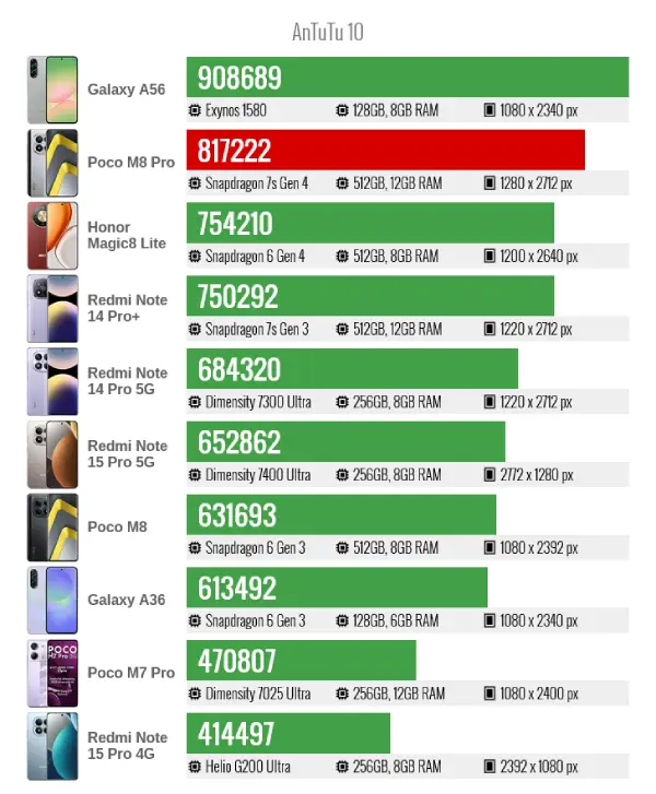 Poco M8 Pro AnTuTU10