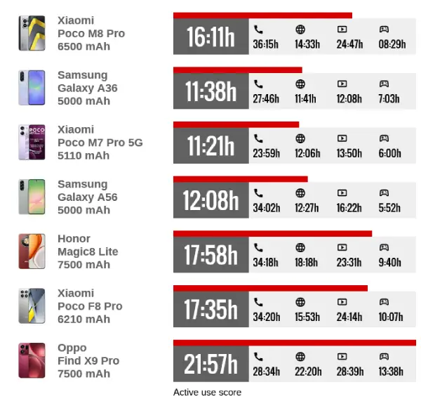 مقایسه عمر باتری پوکو M8 Pro