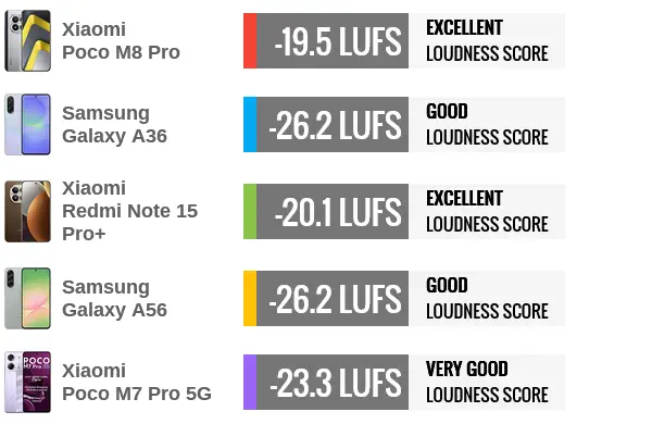 مقایسه بلندگوهای Poco M8 Pro