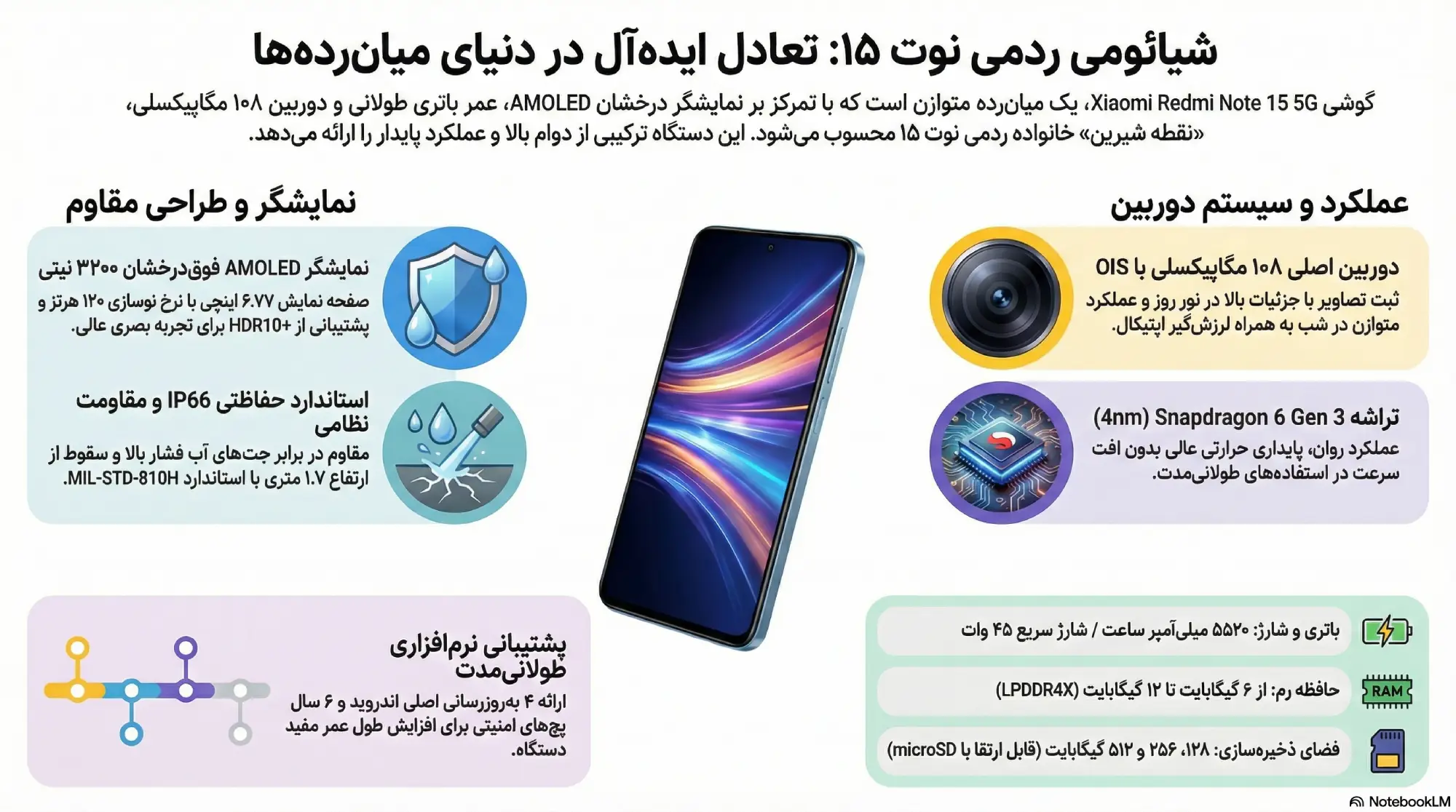 اینفوگرافیک شیائومی ردمی نوت 15 5G