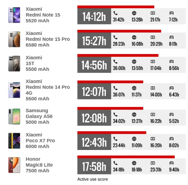 مقایسه باتری شیائومی ردمی نوت 15