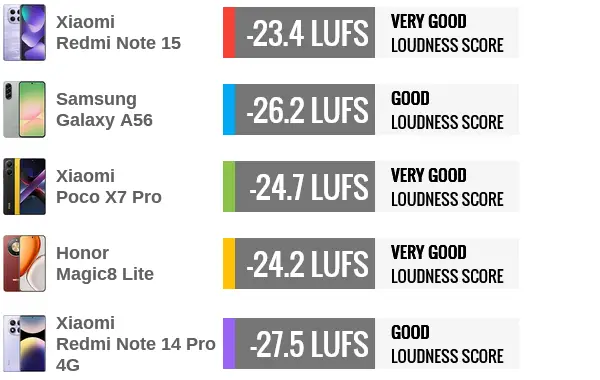 مقایسه بلندگوهای شیائومی ردمی نوت 15