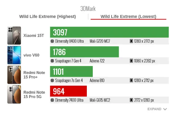 Xiaomi Redmi Note 15 Pro 3DMark WildLifeExtreme Lowest