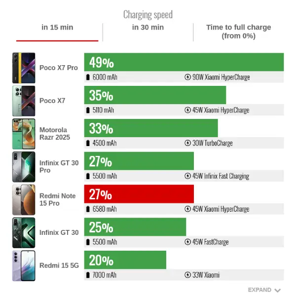 سرعت شارژ Redmi Note 15 Pro 5G در 15 دقیقه