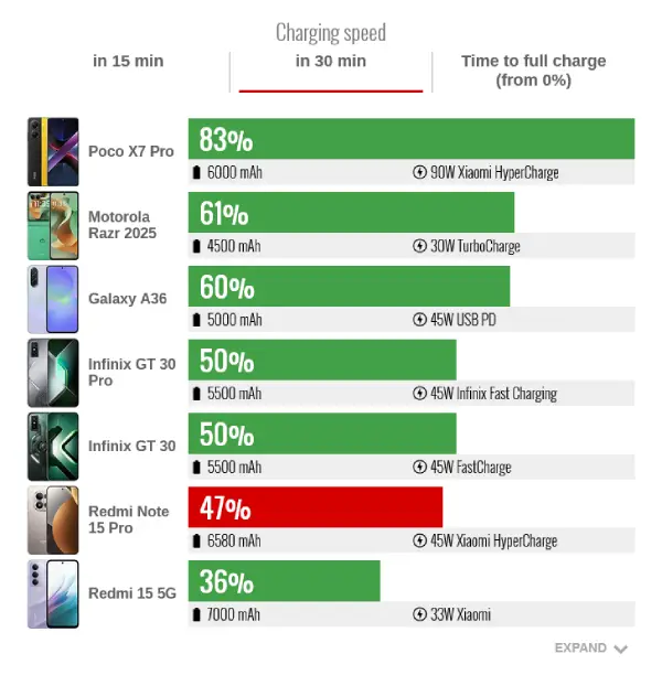 سرعت شارژ Redmi Note 15 Pro 5G در 30 دقیقه