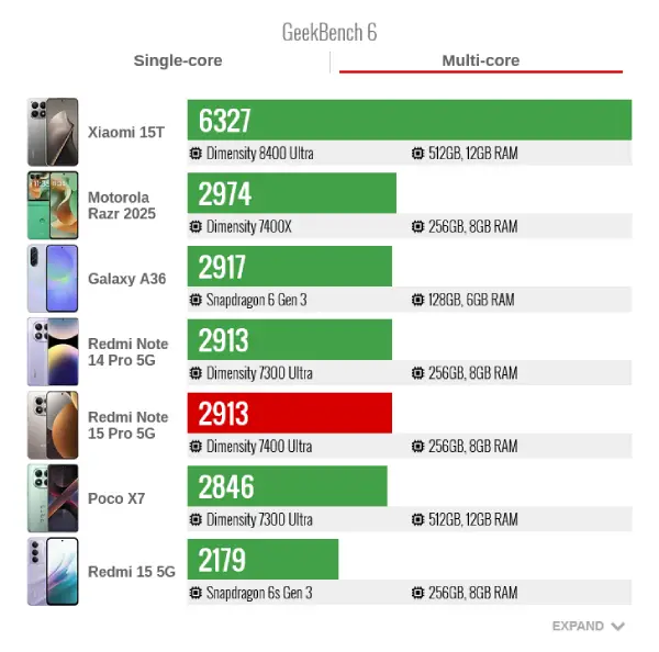 Xiaomi Redmi Note 15 Pro GeekBench6 Multi Core