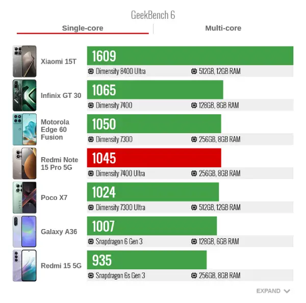 Xiaomi Redmi Note 15 Pro GeekBench6 Single Core