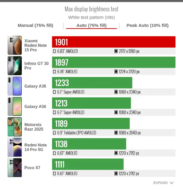 حداکثر روشنایی شیائومی ردمی نوت 15 پرو 5G در حالت خودکار