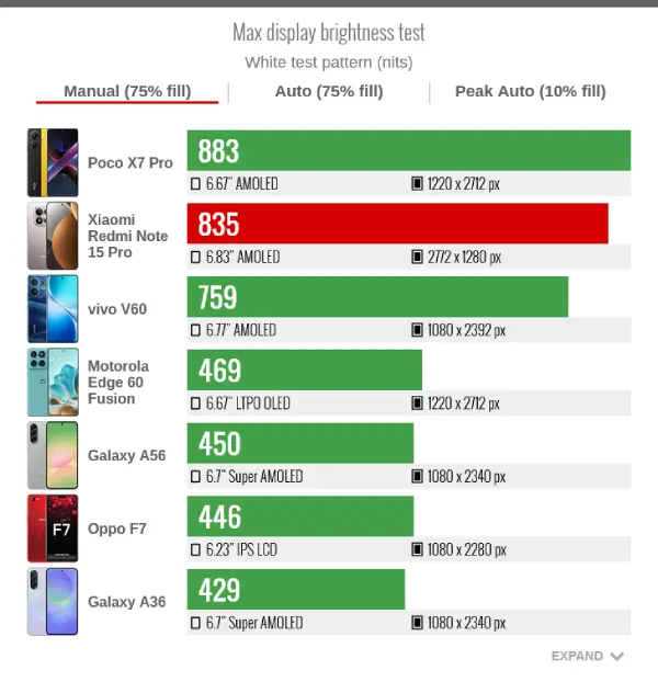 حداکثر روشنایی شیائومی ردمی نوت 15 پرو 5G در حالت دستی