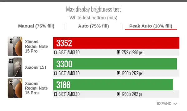 حداکثر روشنایی شیائومی ردمی نوت 15 پرو 5G در حالت اوج خودکار