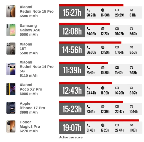مقایسه عمر باتری ردمی Note 15 Pro 5G