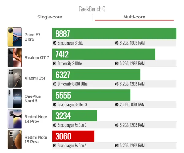 XiaomiRedmiNoter15ProPluse GeekBench6 MultiCore