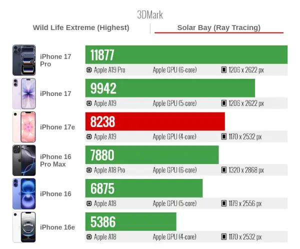 IPhone 17e 3DMark Solar Bay