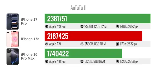 IPhone 17e AnTuTu v11