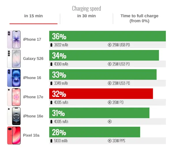 سرعت شارژ iphone 17e در 15 دقیقه