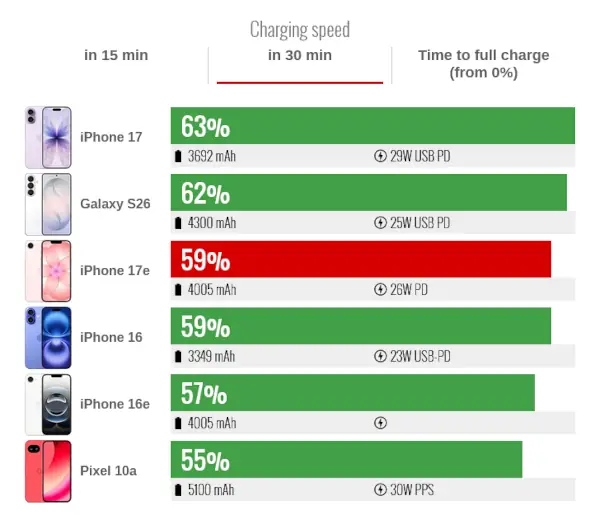 سرعت شارژ iphone 17e در 30 دقیقه