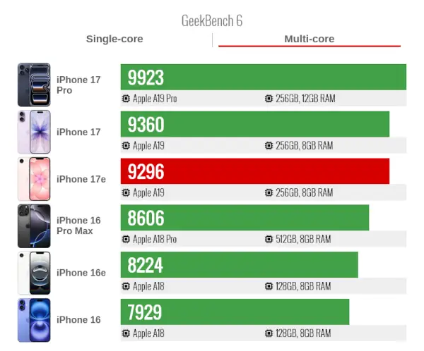IPhone 17e GeekBench6 Multi Core