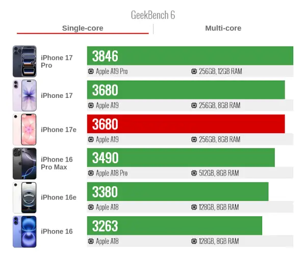 IPhone 17e GeekBenck6 Single Core