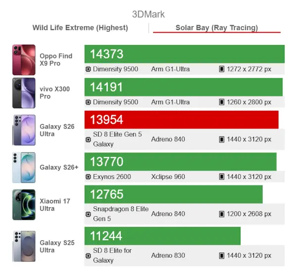 Samsung Galaxy S26 ultra 3DMark Solar Bay