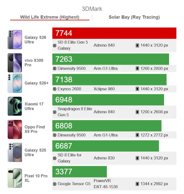 Samsung Galaxy S26 ultra 3DMark Wild Life Extreme