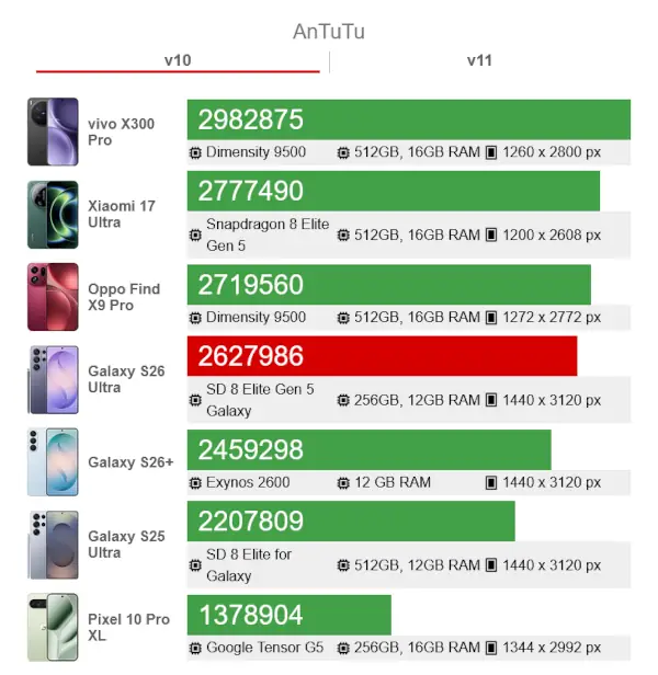 Samsung Galaxy S26 ultra AnTuTu v10