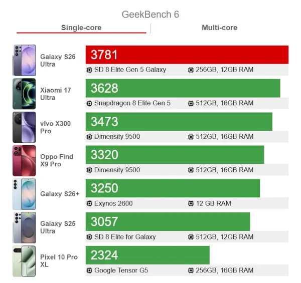 Samsung Galaxy S26 ultra GeekBench6 Single Core