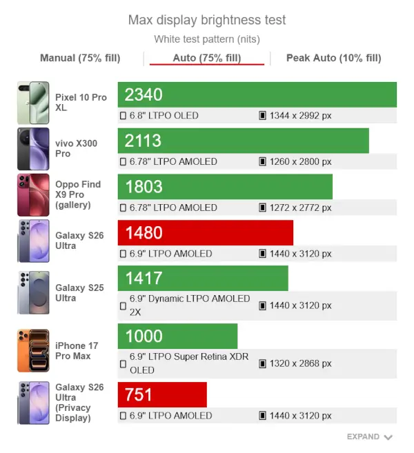 Samsung Galaxy S26 ultra Max Display Brightness Test Auto