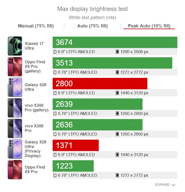 Samsung Galaxy S26 ultra Max Display Brightness Test Peak Auto