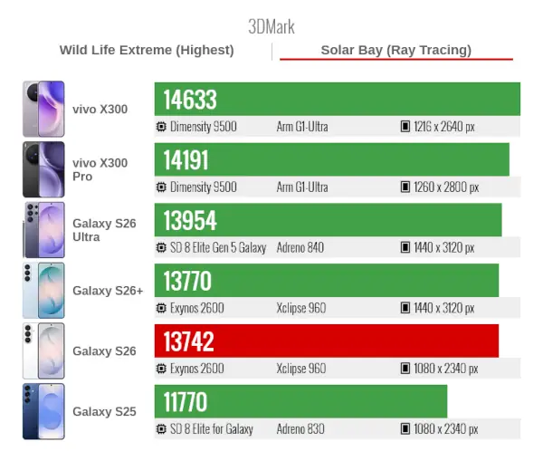 Samsung S26 3Dmark Solar Bay