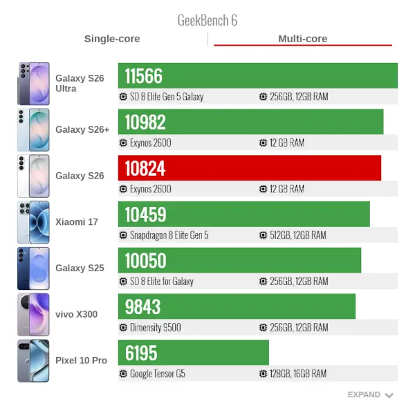 Samsung S26 GeenBench6 Multi Core