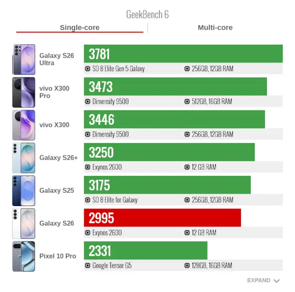 Samsung S26 GeenBench6 Single Core