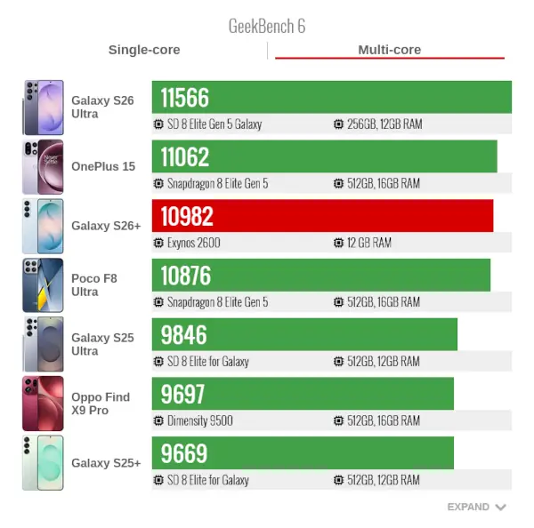 Samsung S26 Pluse GeekBench6 Multi Core