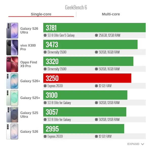 Samsung S26 Pluse GeekBench6 Single Core