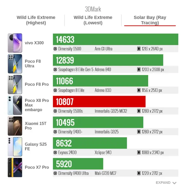 Poco X8 pro max 3DMark Solar Bay