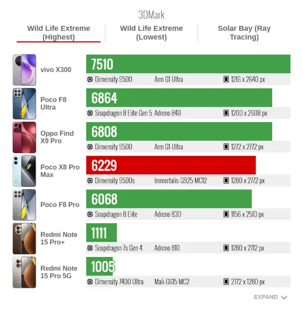 Poco X8 pro max 3DMark Wild Life Extreme Highest