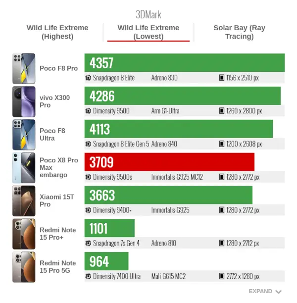 Poco X8 pro max 3DMark Wild Life Extreme Lowest