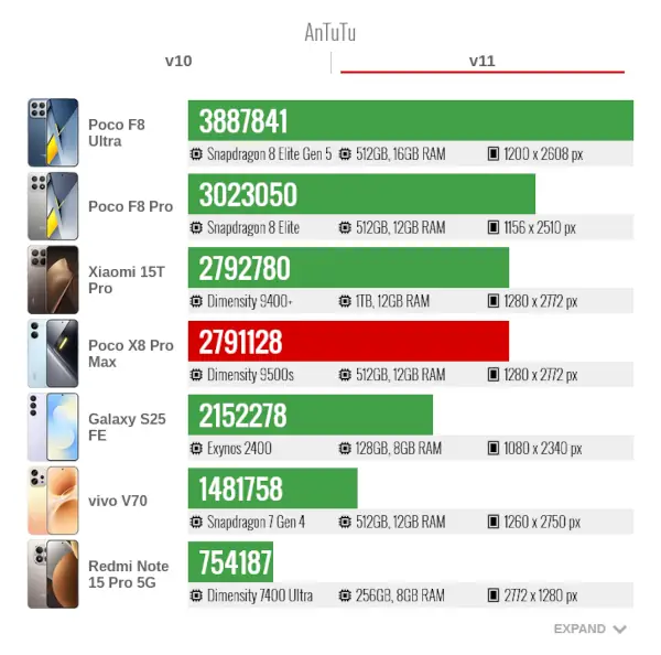 Poco X8 pro max AnTuTu v11