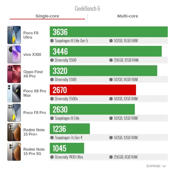Poco X8 pro max GeekBench6 Single Core
