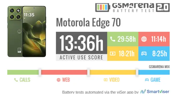 عمر باتری motorola edge 70