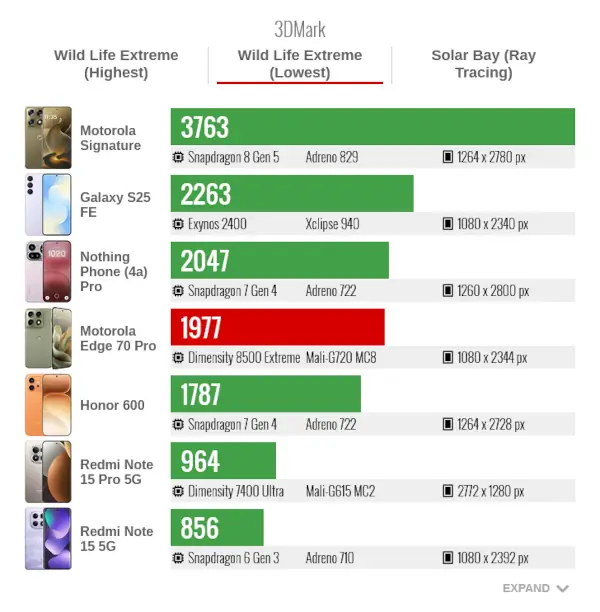 Motorola Edge 70 pro 3Dmark Solar Bay
