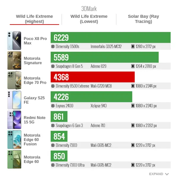 Motorola Edge 70 pro 3Dmark Wild Life Extreme Highest