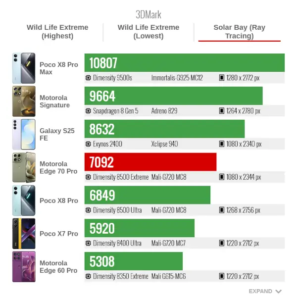 Motorola Edge 70 pro 3Dmark Wild Life Extreme Lowest
