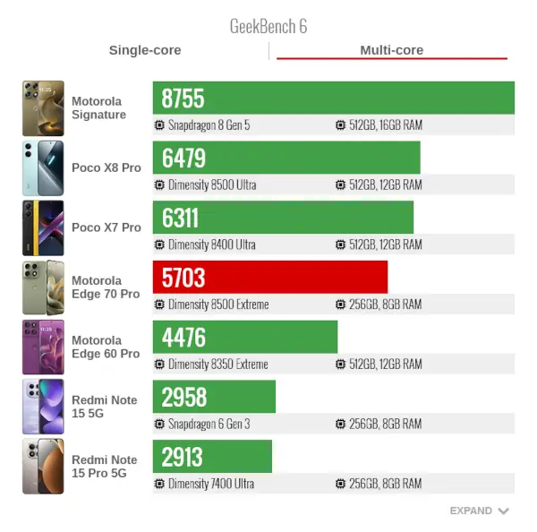 Motorola Edge 70 pro GeekBench6 Multi Core