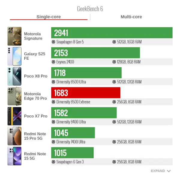 Motorola Edge 70 pro GeekBench6 Single Core