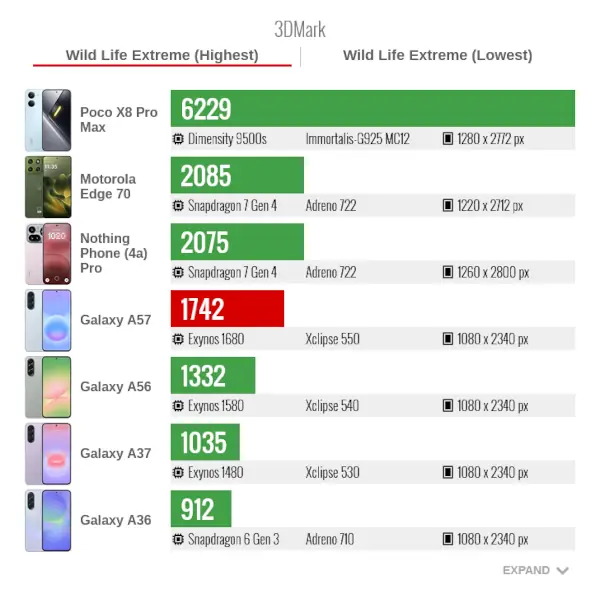 Samsung Galaxy A57 3DMark Wild Life Extreme Highest